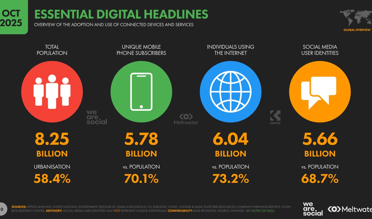 DataReportal Digital 2026 essential digital headlines: 8.25 billion total population, 5.78 billion unique mobile phone subscribers, 6.04 billion individuals using the internet, 5.66 billion social media user identities