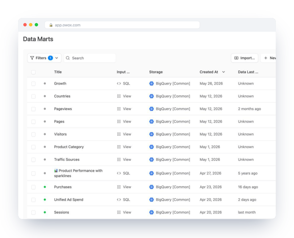 Data Marts list of a demo e-commerce project in OWOX Data Marts, with Data Marts such as Sessions, Purchases, Products and Unified Ad Spend, each with its input type, storage and status – the prepared slices of the warehouse in one list