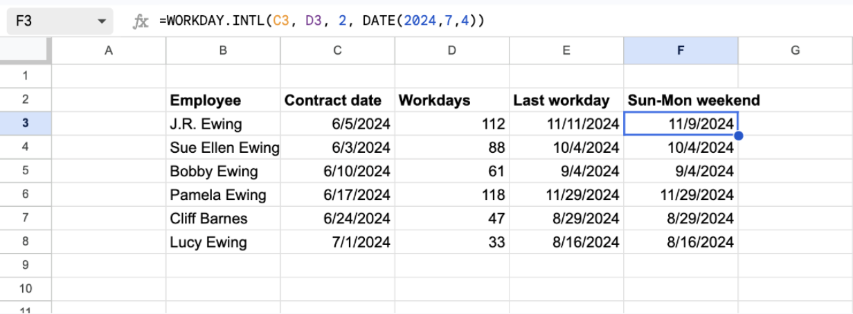 Google Sheets table of six employees with the formula =WORKDAY.INTL(C3, D3, 2, DATE(2024,7,4)) in column F, returning November 9, 2024 next to the standard-weekend result November 11, 2024