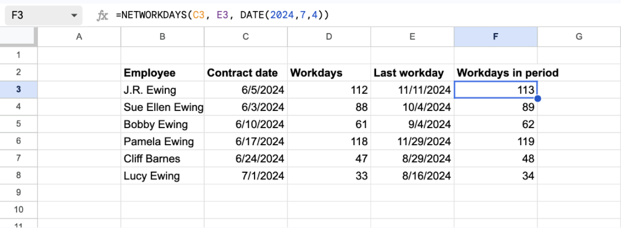Google Sheets table of six employees with the formula =NETWORKDAYS(C3, E3, DATE(2024,7,4)) in column F, returning 113 working days for a contract from June 5 to November 11, 2024