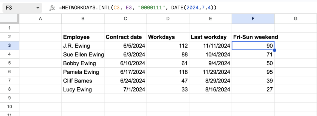 Google Sheets table of six employees with the formula =NETWORKDAYS.INTL(C3, E3, “0000111”, DATE(2024,7,4)) in column F, returning 90 working days for a Monday to Thursday week