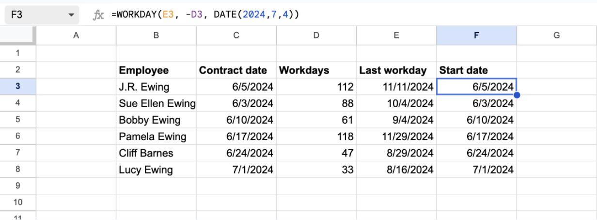 Google Sheets table of six employees with the formula =WORKDAY(E3, -D3, DATE(2024,7,4)) in column F, returning the contract start date June 5, 2024 from the last workday November 11, 2024