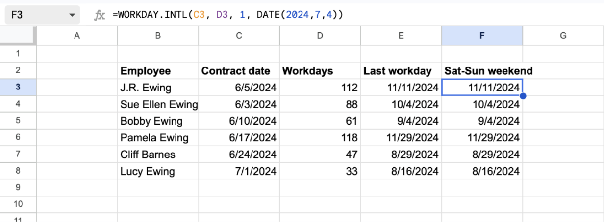 Google Sheets table of six employees with the formula =WORKDAY.INTL(C3, D3, 1, DATE(2024,7,4)) in column F, returning the same dates as the WORKDAY results in column E