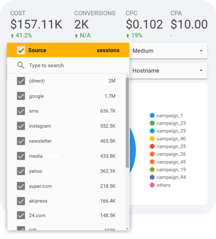 Analyze key campaign KPIs in one report