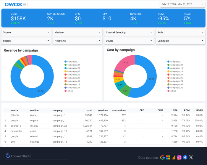 Effectiveness of Ad Campaigns Report Dashboard Template