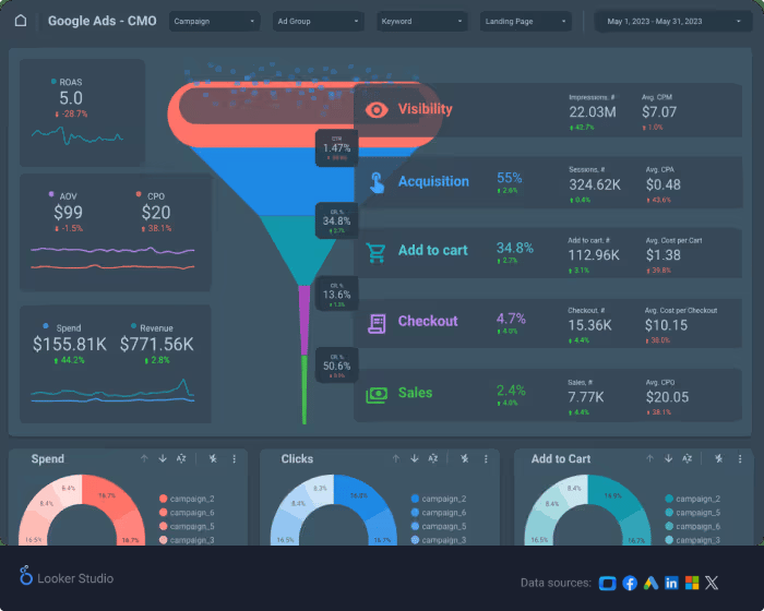 Elevate Your Marketing Insights with the CMO Dashboard