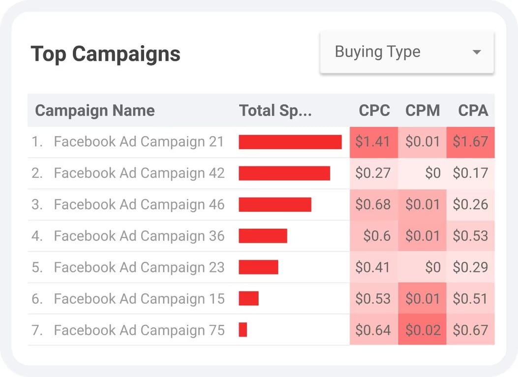 Compare the effectiveness of ad campaigns