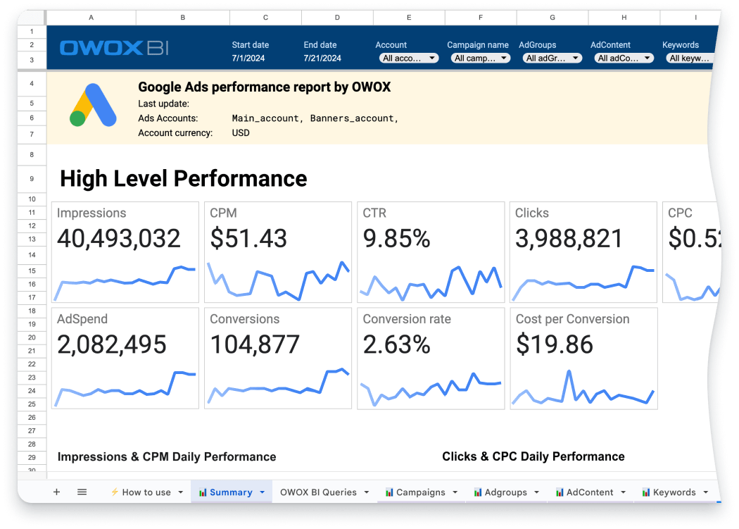 Monitor main advertising KPIs