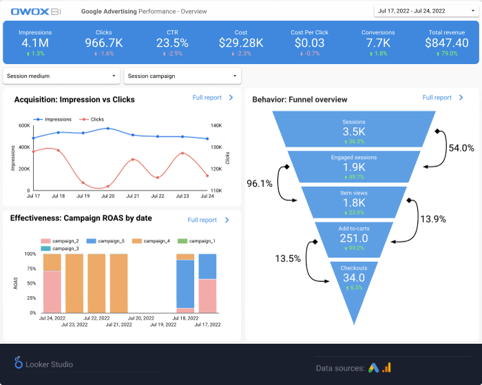 Google advertising performance report template