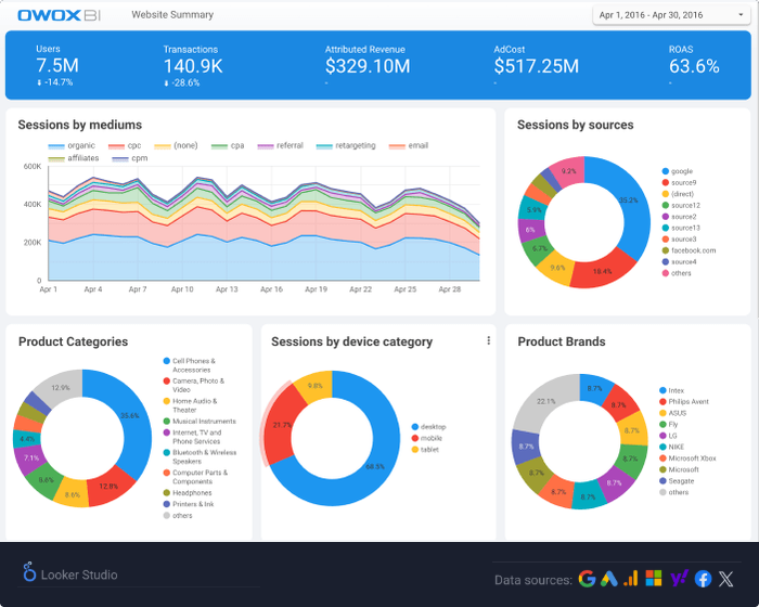 Advertising Performance & Attribution Report