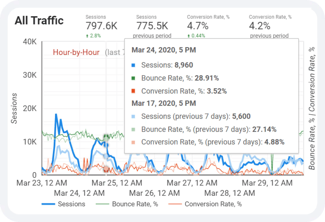 Monitor website performance in real time