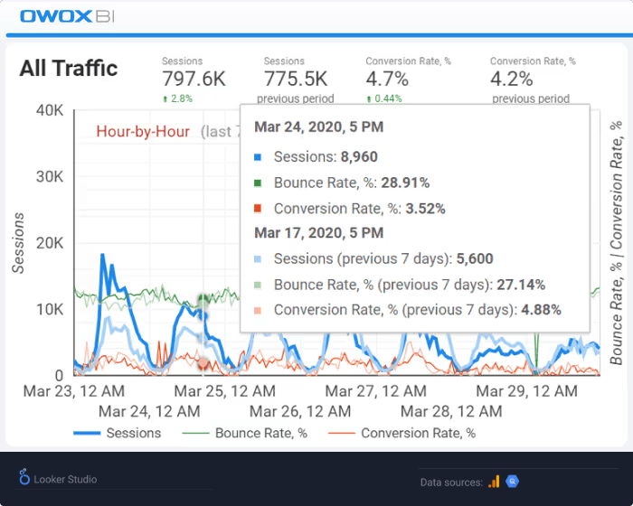Micro-conversions Report