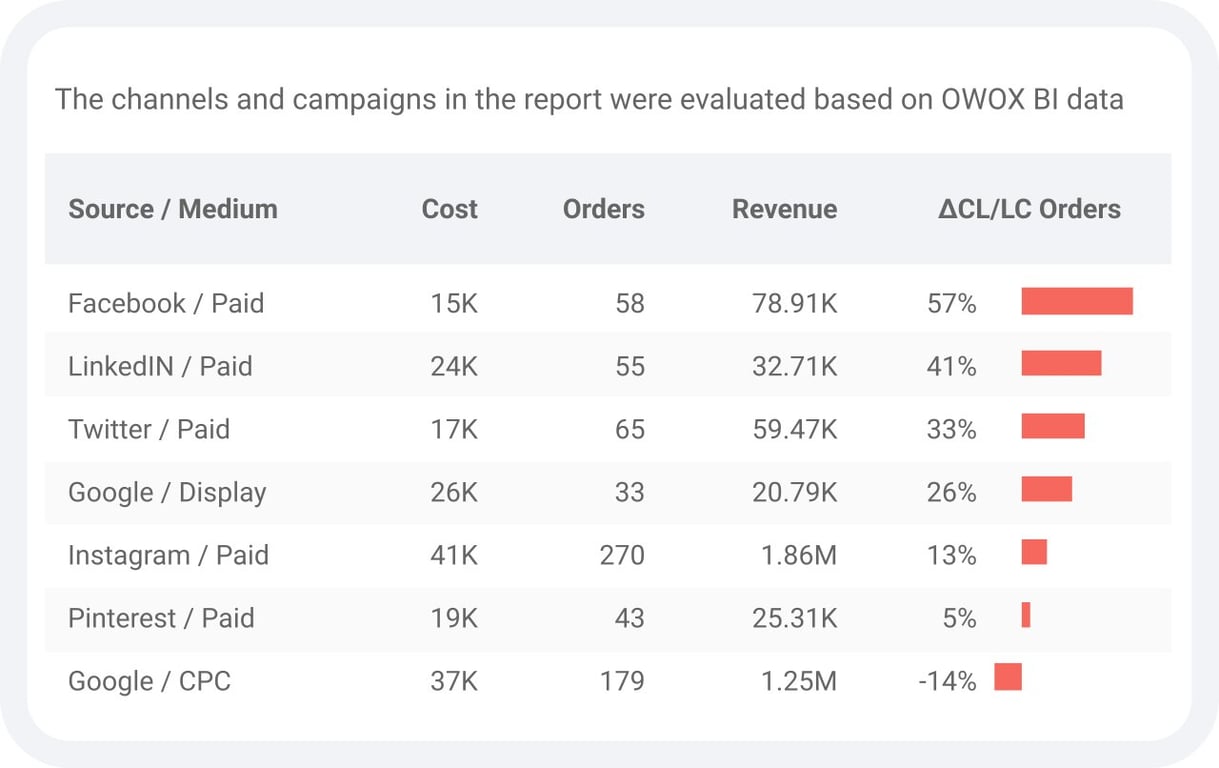 Find out the performance of each channel