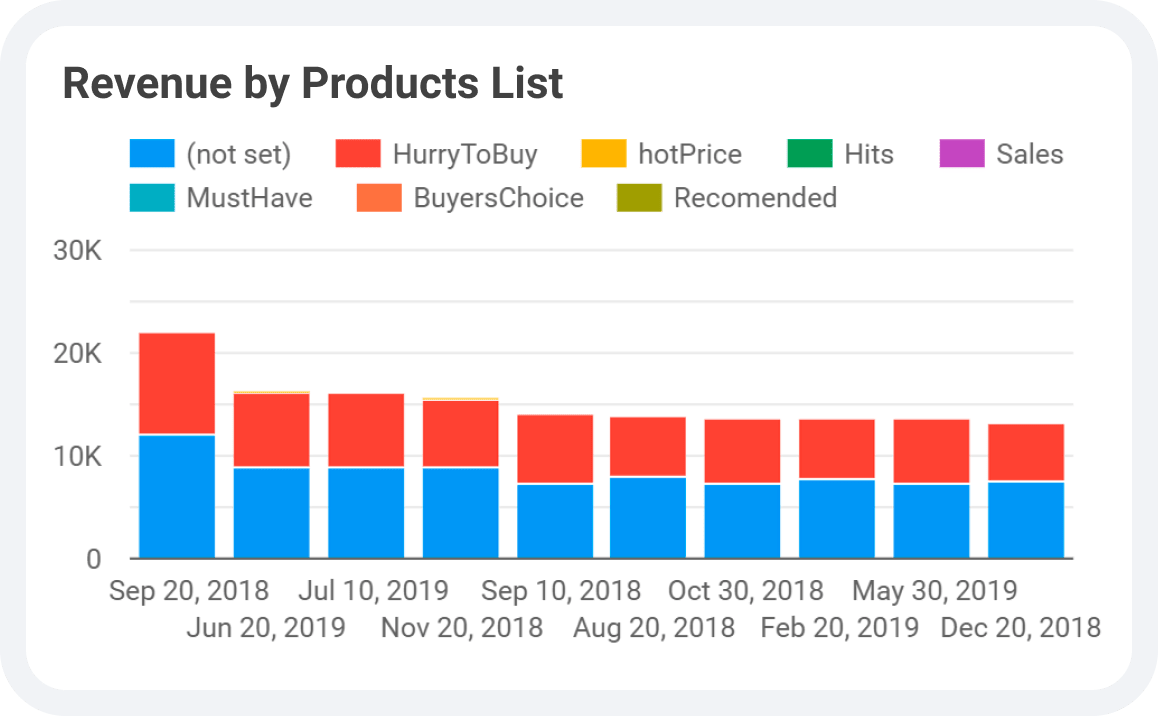 Increase conversions and average check size