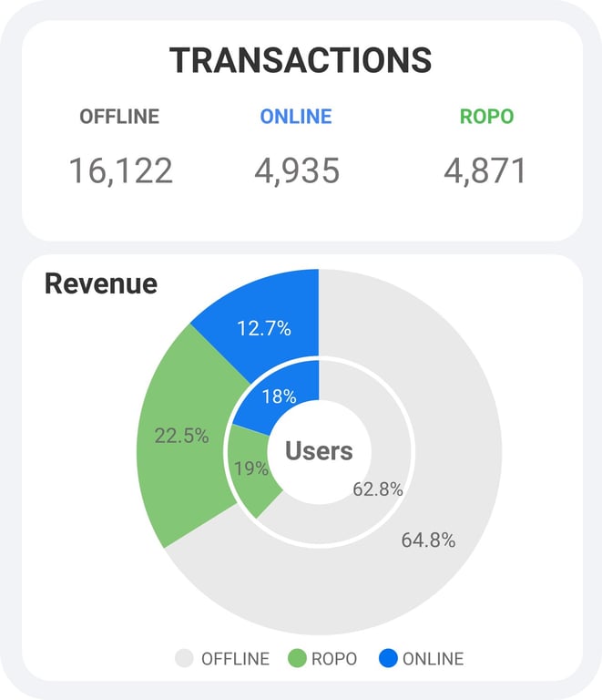 Discover the real value of online advertising