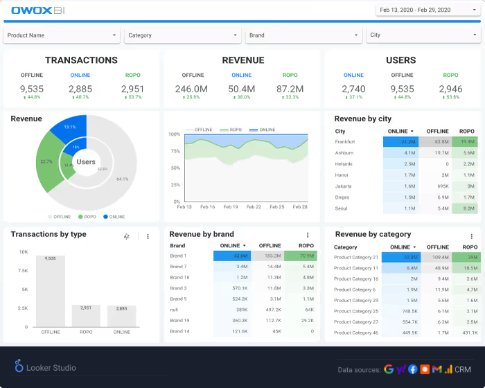 ROPO Report