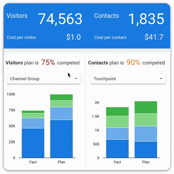 1. Evaluate the effectiveness of advertising channels