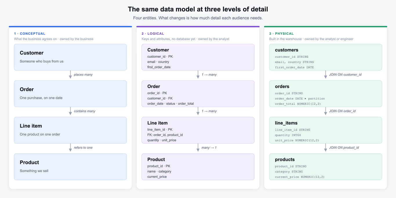 The same e-commerce data model shown at conceptual, logical and physical level: customer, order, line item and product, with keys at the logical level and column types at the physical level