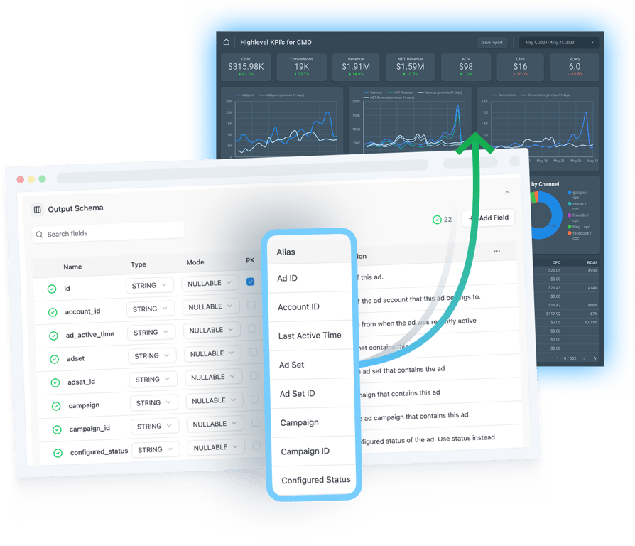 An OWOX Data Marts output schema whose field aliases feed a high-level KPI dashboard showing cost, conversions, revenue, AOV, CPO and ROAS.