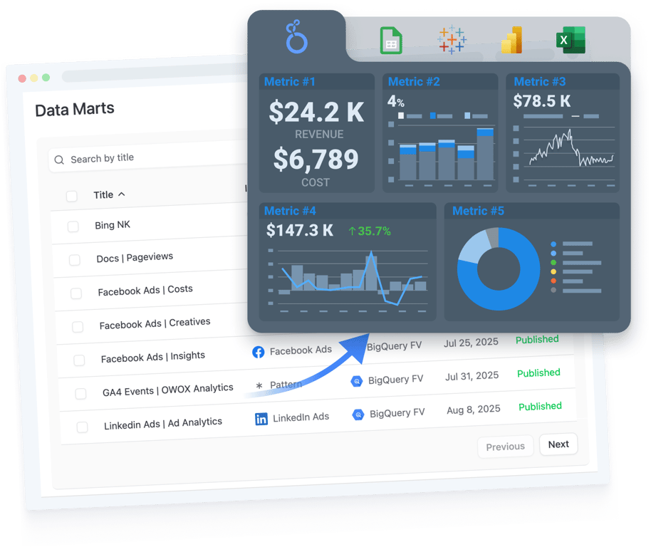 A list of published data marts in OWOX Data Marts behind a dashboard preview, with tabs for Data Studio, Google Sheets, Tableau, Power BI and Excel.