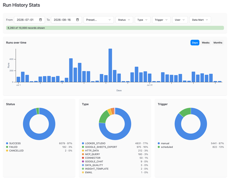Run History Stats
