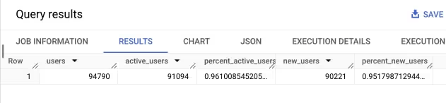 BigQuery results of total users, active users and new users, with each as a percentage.