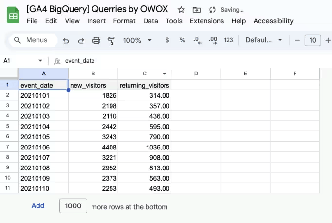 The Google Sheet the new and returning visitors report fills, with event date, new visitors and returning visitors columns.