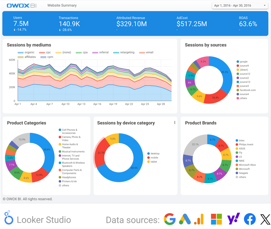 OWOX BI monthly marketing performance dashboard in Looker Studio tracking user behavior, traffic sources, costs, and revenue insights.