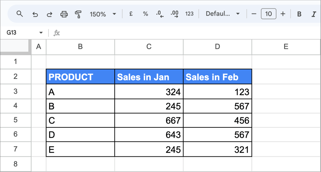 A simple table in Google Sheets showing products (A–E) with columns for “Sales in Jan” and “Sales in Feb.” i-border