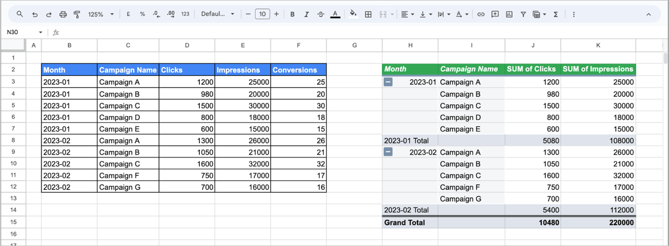 Monthly campaign performance data in Google Sheets with a grouped pivot table summarizing data by month and campaign name. i-border
