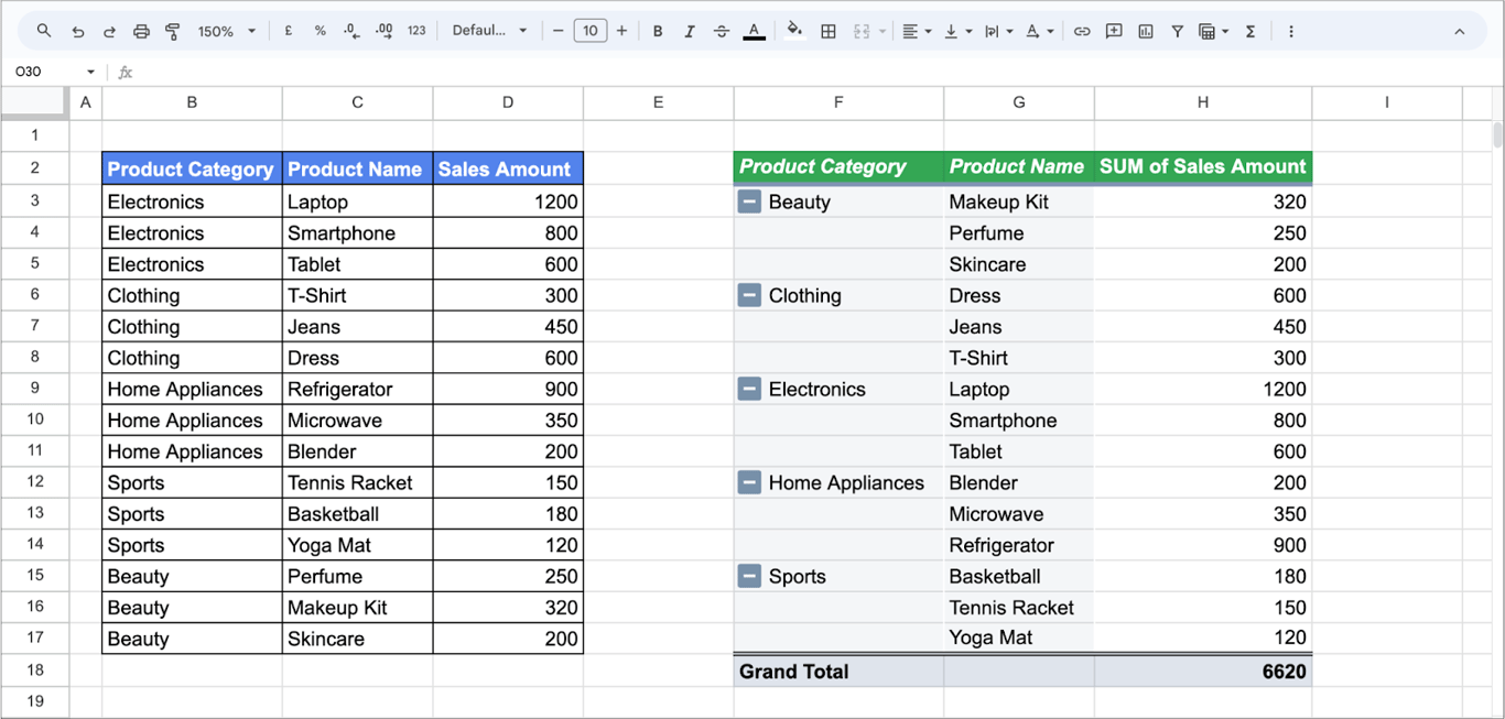 Google Sheets showing sales data. A pivot table on the right summarizes total sales per product within each category. i-radius