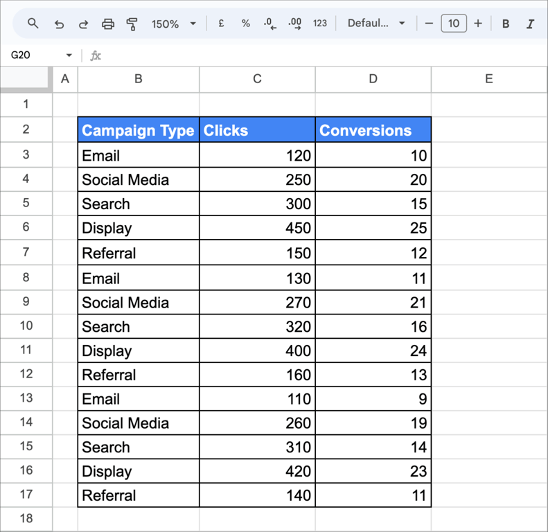 A campaign performance dataset in Google Sheets listing Campaign Type, Clicks, and Conversions for multiple entries. i-border