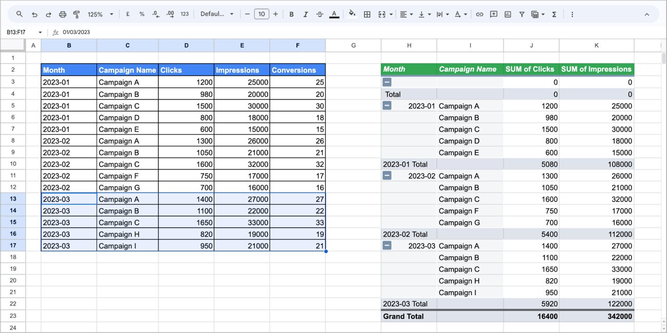Spreadsheet showing campaign data by month with a pivot table summarizing clicks and impressions. i-border