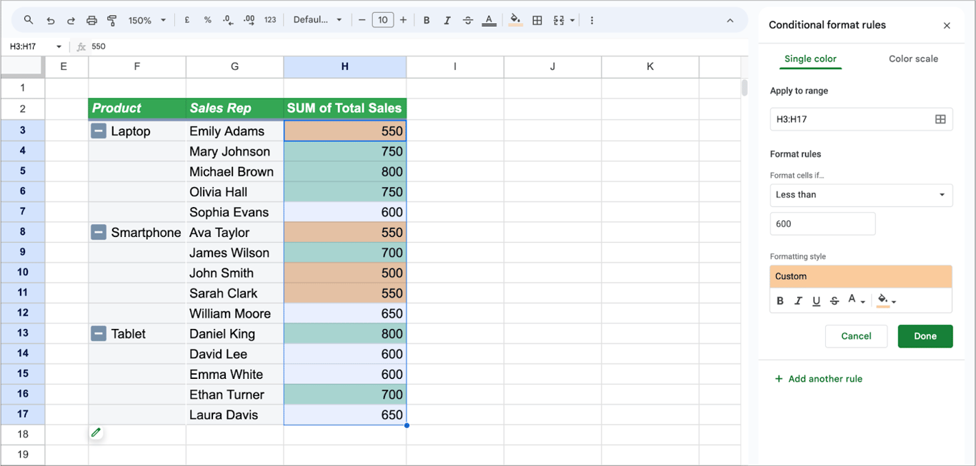Pivot table with conditional formatting for values less than 600 applied in orange. i-border