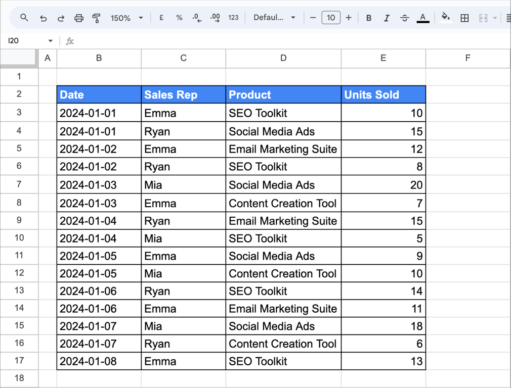 A sales dataset in Google Sheets showing daily product sales with columns for Date, Sales Rep, Product, and Units Sold.. i-border