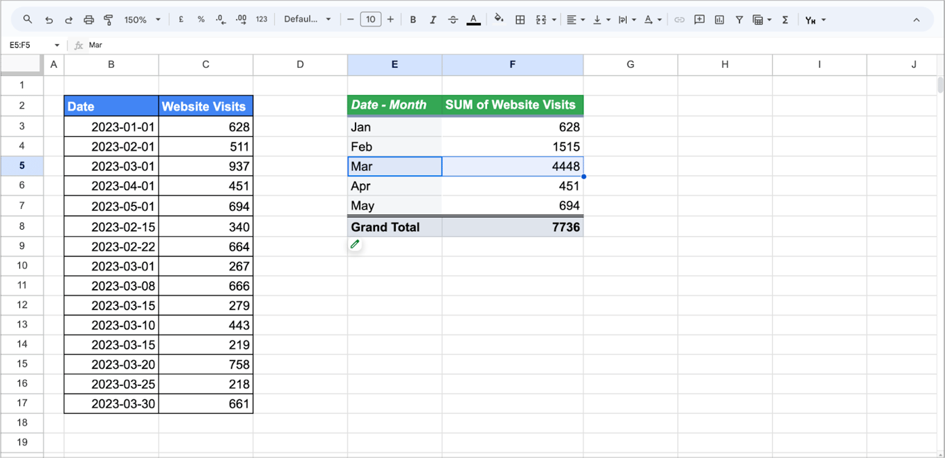 Pivot table in Google Sheets showing website visits grouped by month names with the corresponding sum of visits. i-border