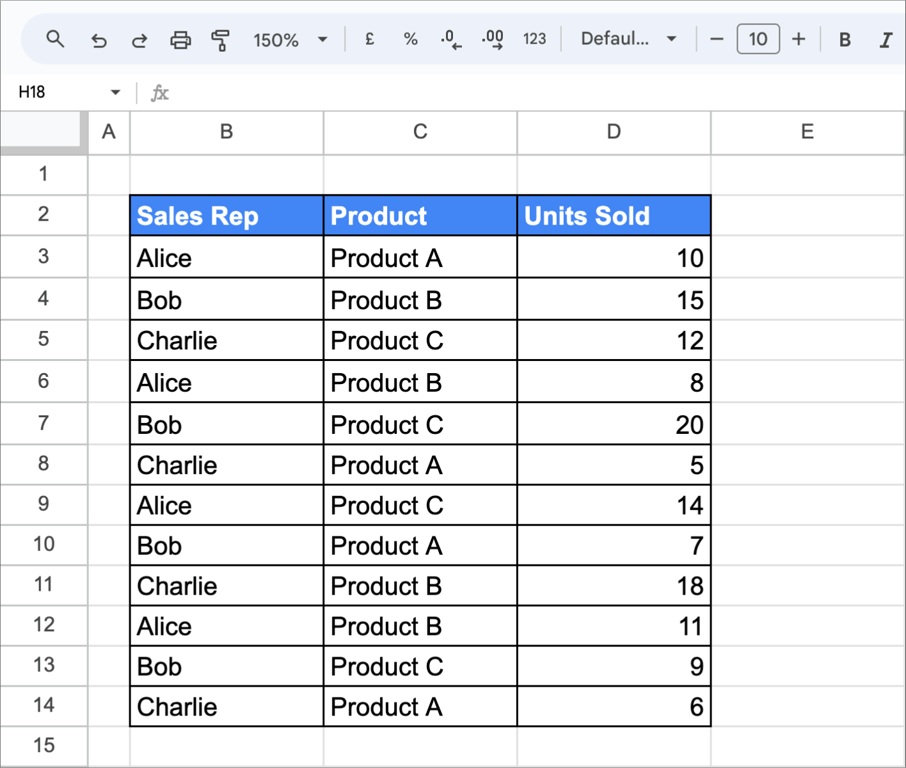 Google Sheets table showing sales data, used as the base dataset for creating a pivot table. i-border