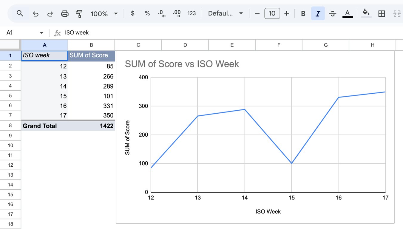 A line chart in Google Sheets titled “SUM of Score vs ISO Week”, visualizing the sum of scores for each ISO week number. i-border