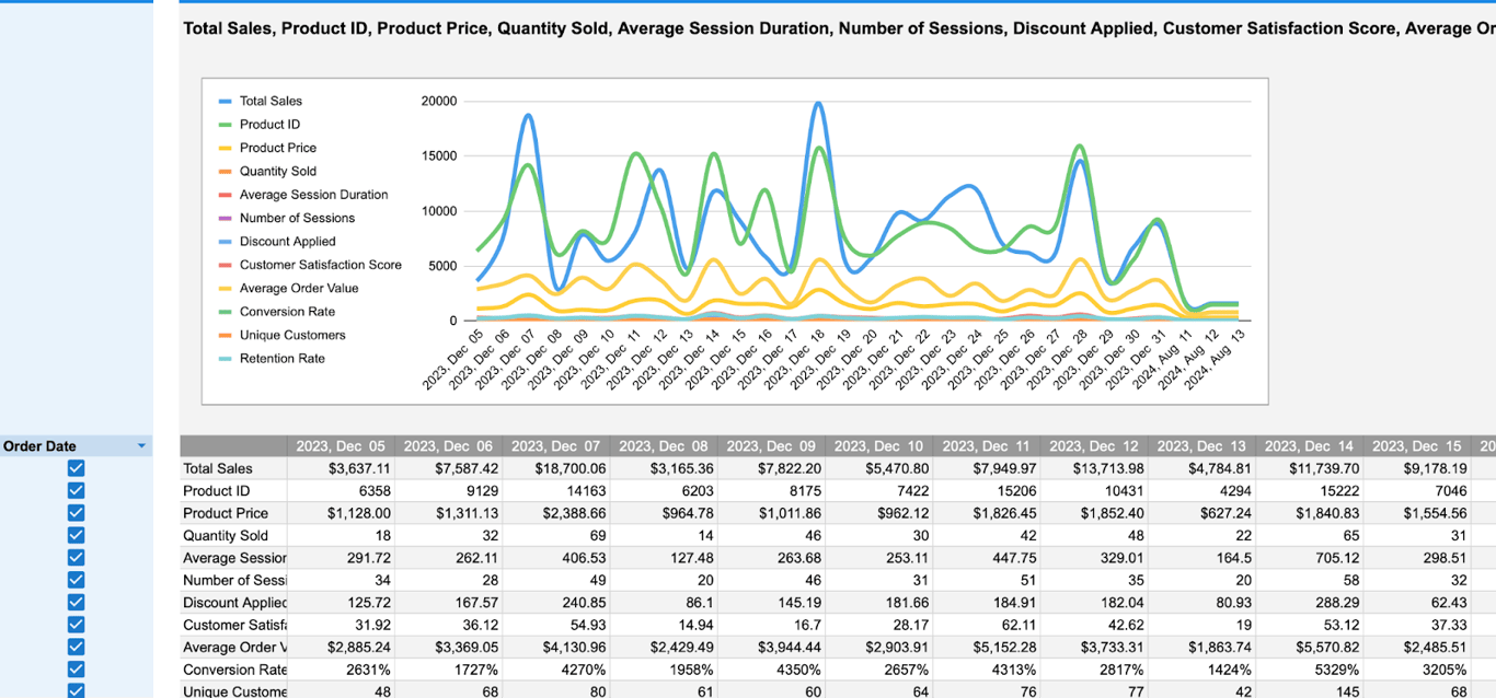 Line chart with multiple metrics including Total Sales and Product Price displayed over time, with a detailed data table underneath. i-border