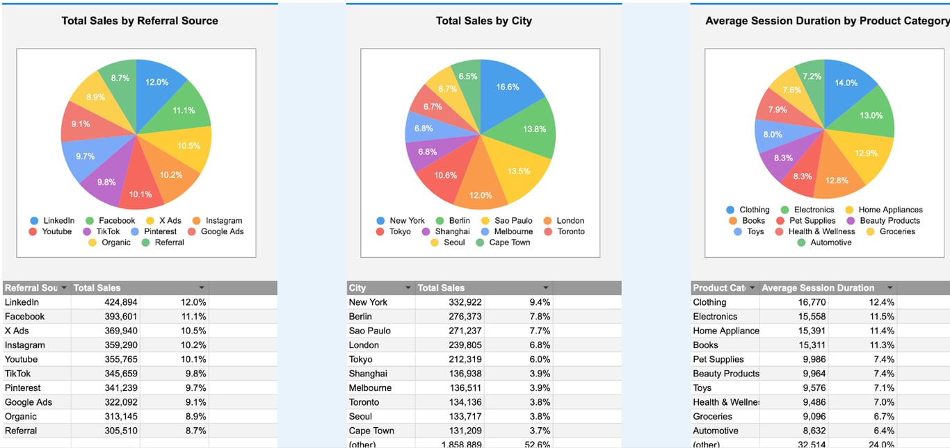 Three pie charts showing Total Sales by Referral Source, Total Sales by City, and Average Session Duration, each with corresponding data tables. i-border