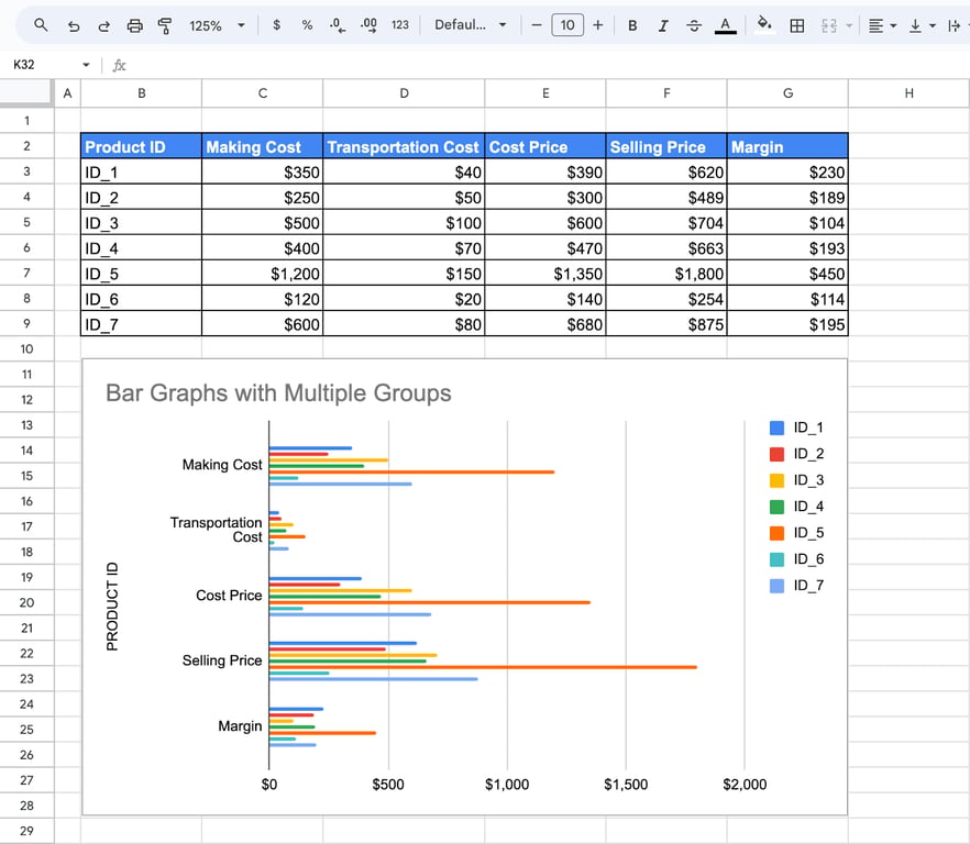 Grouped bar graph visualizing multiple data categories side by side in Google Sheets. i-border
