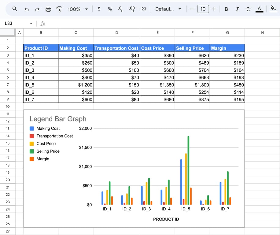 Bar graph in Google Sheets with a highlighted legend for data series identification. i-border