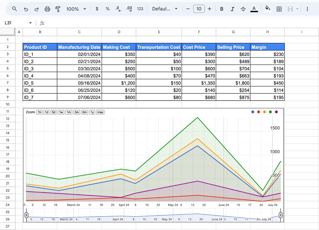 Timeline chart in Google Sheets showing events or data points chronologically. i-border