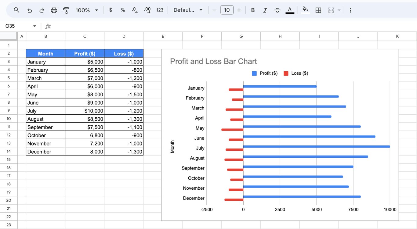 Profit and loss chart in Google Sheets illustrating financial data over a time frame. i-border