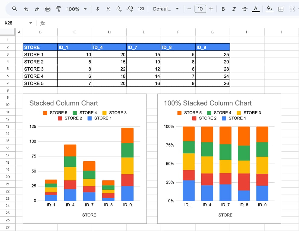 Stacked column chart and 100% stacked column chart in Google Sheets side-by-side for category breakdowns. i-border