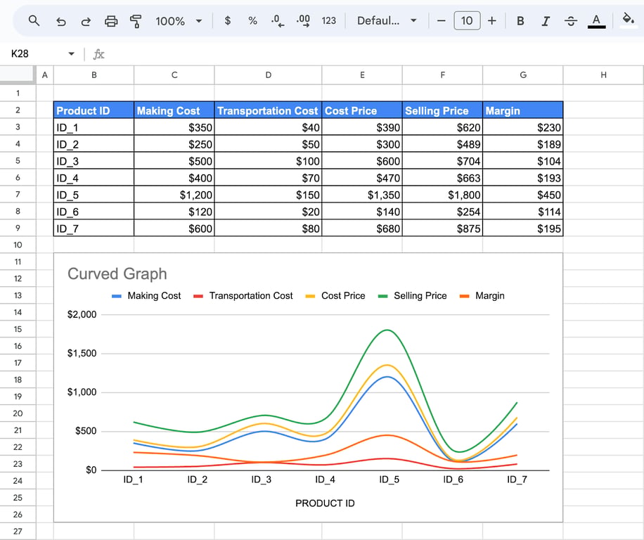 A curved line graph in Google Sheets visualizing smoothed data points for readability. i-border