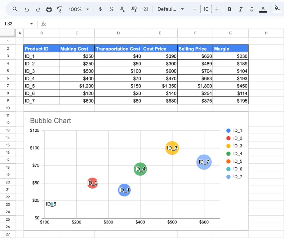 Bubble chart in Google Sheets displaying data with varying bubble sizes to represent proportions. i-border