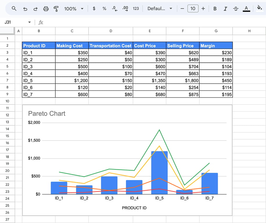 Pareto chart in Google Sheets combining a bar and line graph to display cumulative impact. i-border