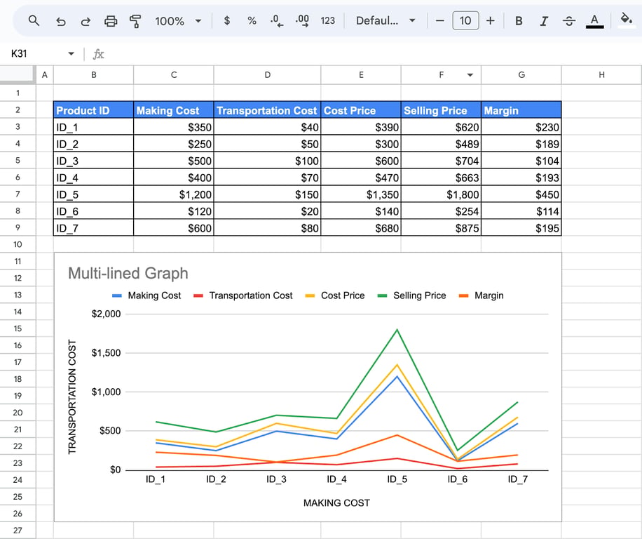 A multi-line graph in Google Sheets comparing several data series on the same axis. i-border