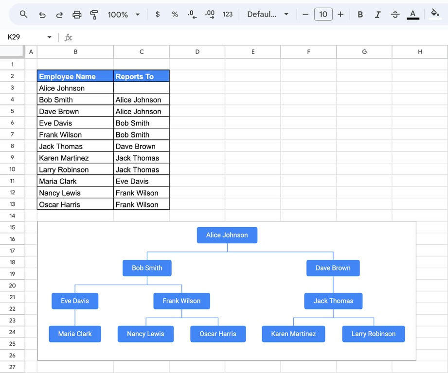 Organizational chart in Google Sheets depicting hierarchical relationships within a structure. i-border